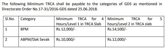 Maharashtra Post Office GDS Online form 2021