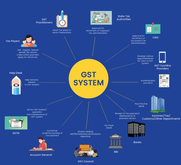 GST Registration GST Registration Kaise Le Full Process Required 