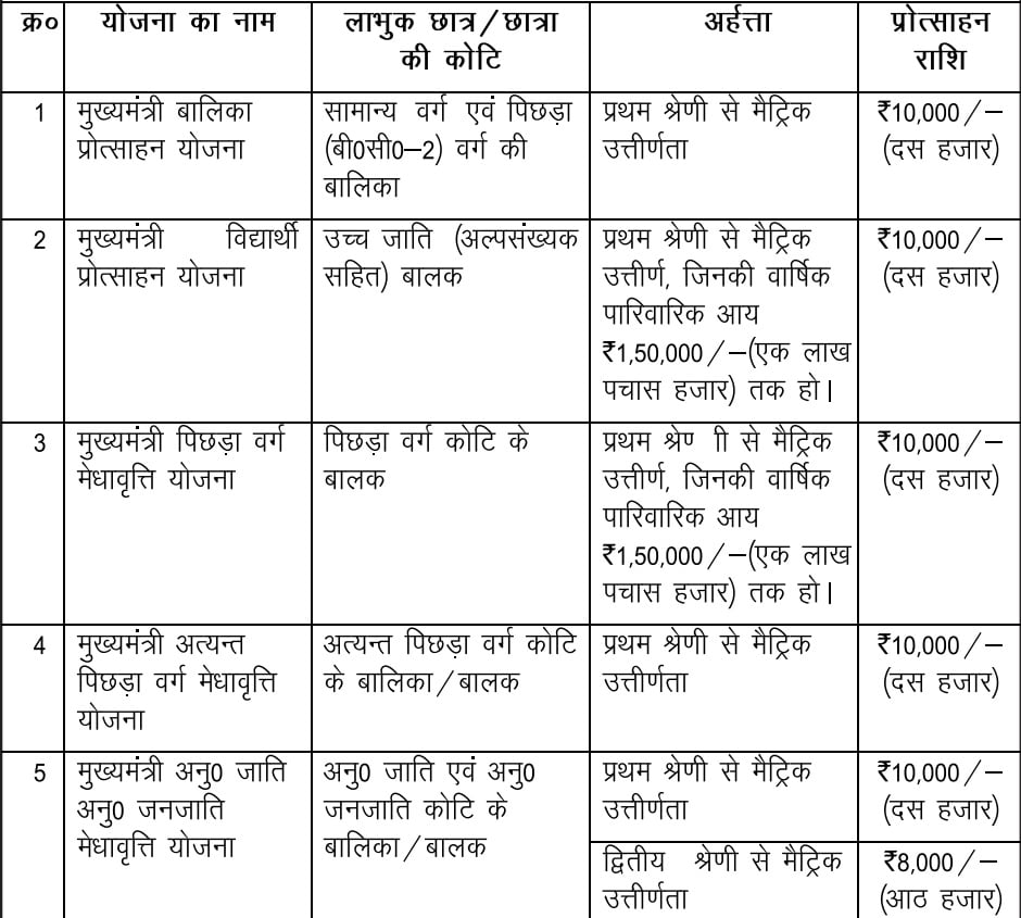 Bihar board matric pass scholarship