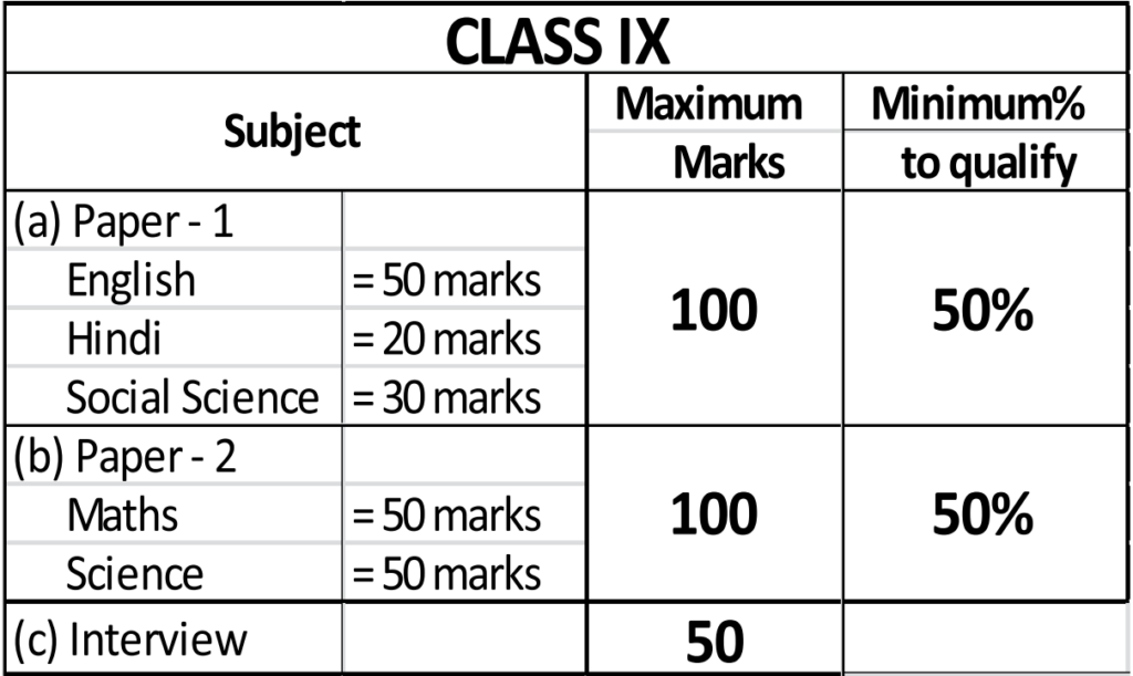 Rashtriya Military Schools Class 6th and Class 9th Admission Online Form 2023