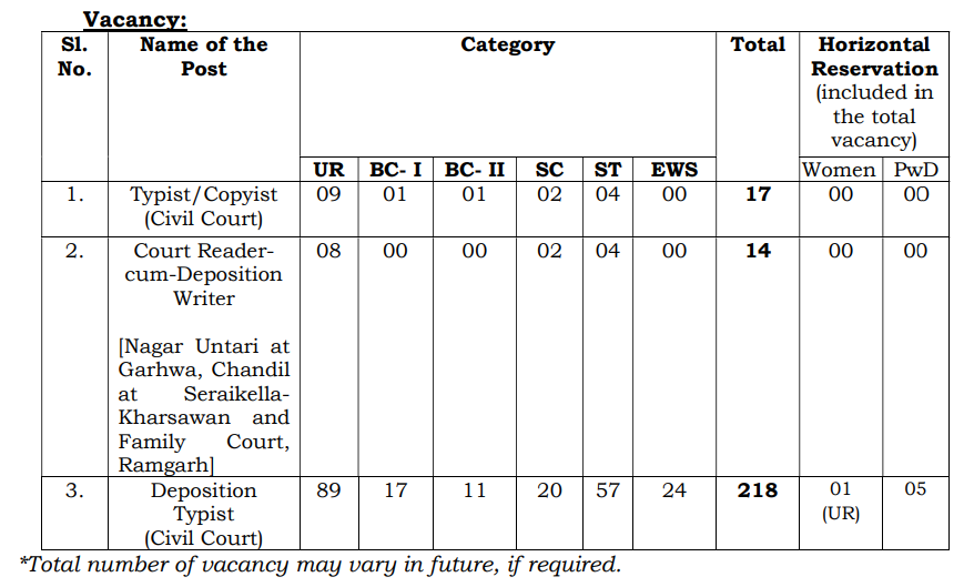 Jharkhand Civil Court Typist Recruitment 2024