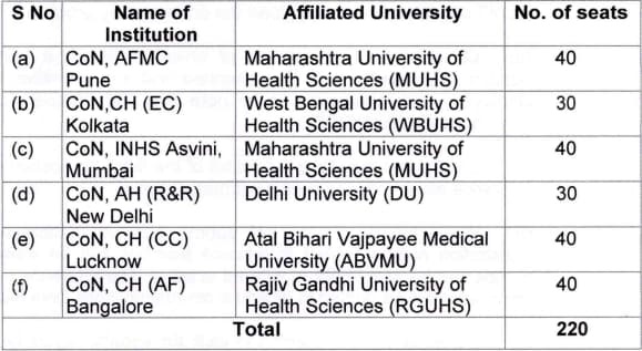 Indian Navy B.Sc. Nursing Admission 2024