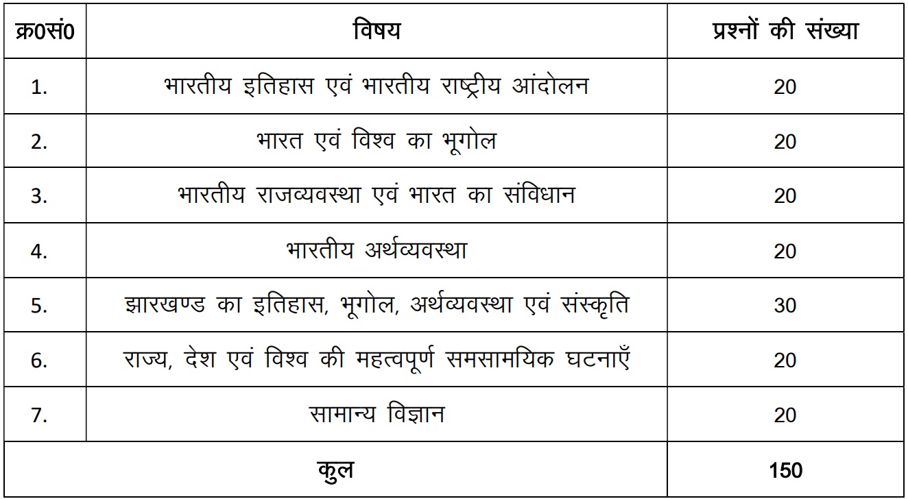 JPSC Forest Range Officer Recruitment 2024