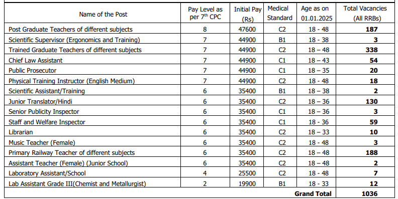 RRB Ministerial and Isolated Categories Recruitment 2025